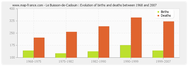 Le Buisson-de-Cadouin : Evolution of births and deaths between 1968 and 2007